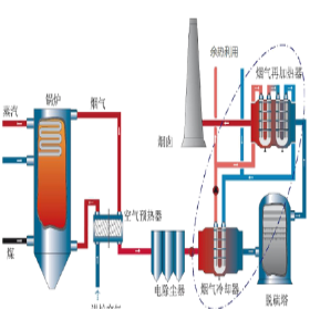 煙氣-水-煙氣換熱器（MGGH）